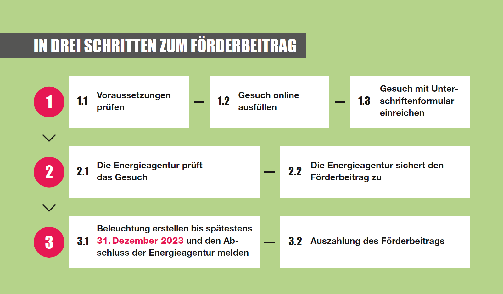 Grafik zum Gesuchsablauf